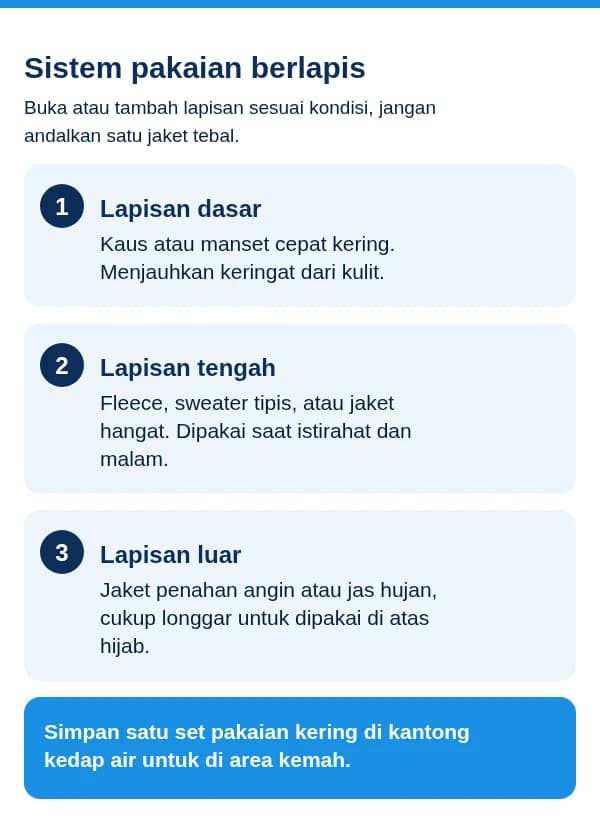 Infografis sistem pakaian berlapis untuk naik gunung: lapisan dasar cepat kering, lapisan tengah hangat, lapisan luar penahan angin dan hujan