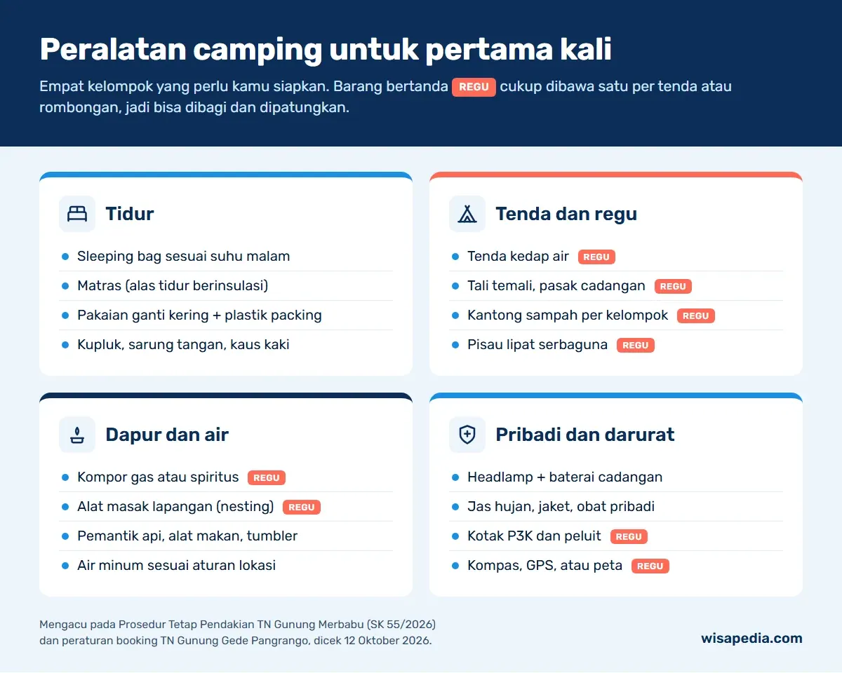 Infografis empat kelompok peralatan camping untuk pertama kali: tidur, tenda dan regu, dapur dan air, serta pribadi dan darurat, dengan tanda barang regu