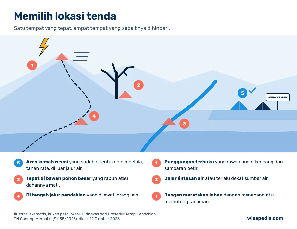 Ilustrasi skematis memilih lokasi tenda: area kemah resmi yang rata ditandai benar, sedangkan punggungan terbuka, bawah pohon rapuh, jalur air, dan tengah jalur pendakian ditandai untuk dihindari